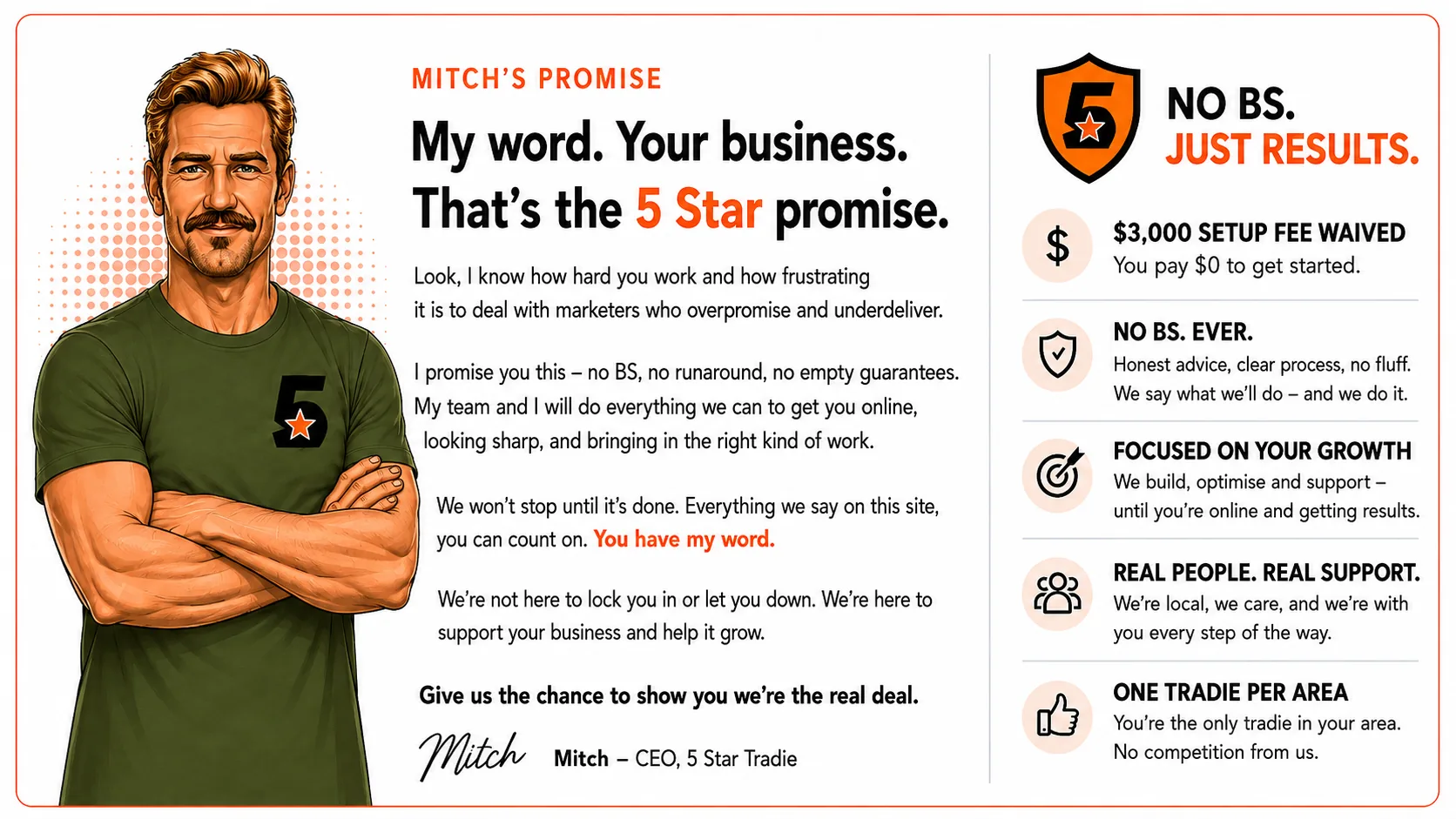 Mitch's promise — no BS, just results, setup fee waived, focused on your growth, real support and one tradie per area